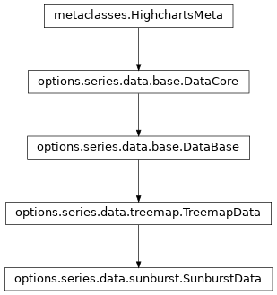 Inheritance diagram of SunburstData