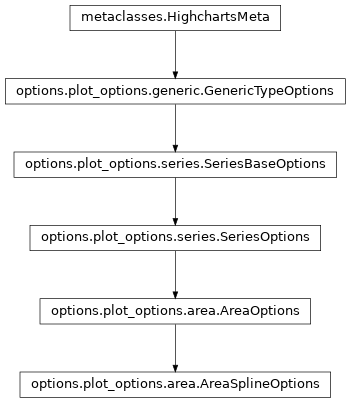 Inheritance diagram of AreaSplineOptions