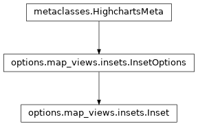 Inheritance diagram of Inset