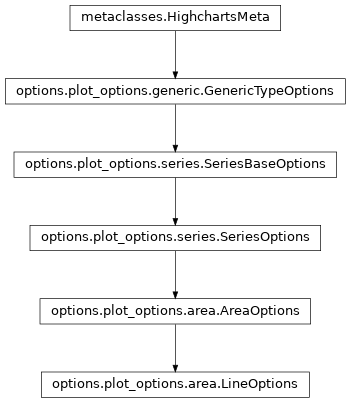 Inheritance diagram of LineOptions