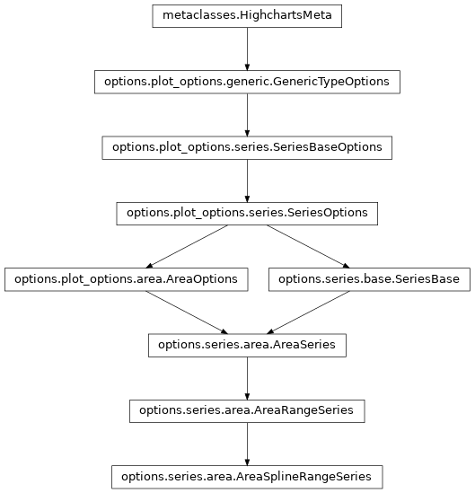 Inheritance diagram of AreaSplineRangeSeries