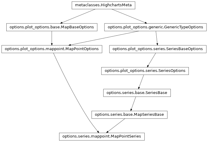 Inheritance diagram of MapPointSeries