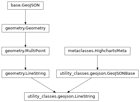 Inheritance diagram of LineString