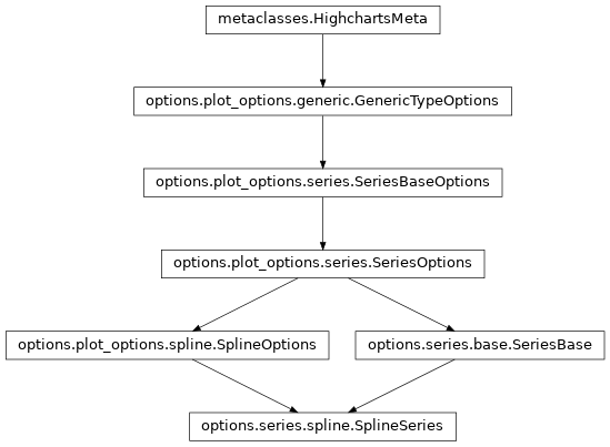 Inheritance diagram of SplineSeries