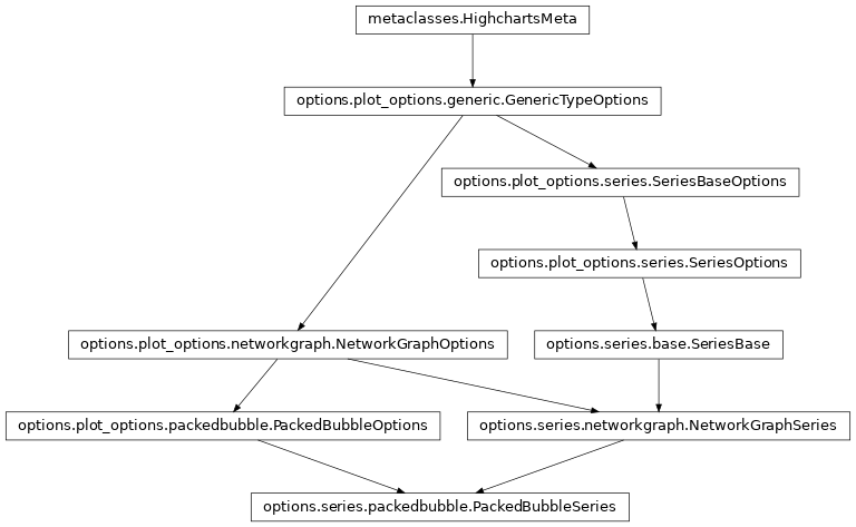 Inheritance diagram of PackedBubbleSeries