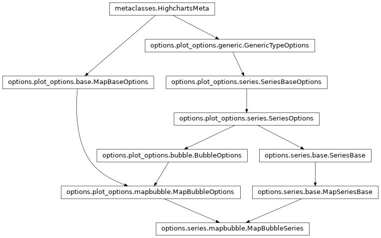 Inheritance diagram of MapBubbleSeries