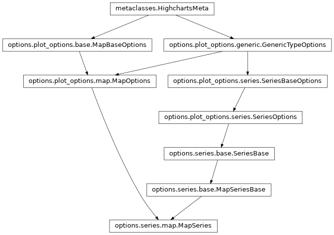 Inheritance diagram of MapSeries