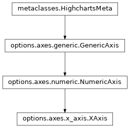 Inheritance diagram of XAxis