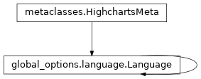 Inheritance diagram of Language