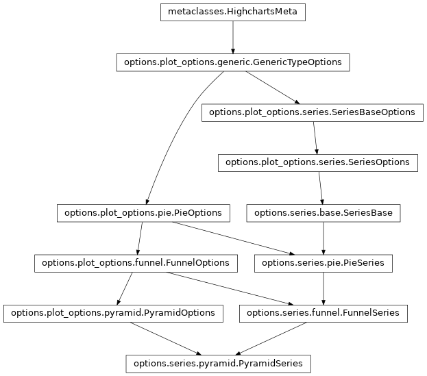 Inheritance diagram of PyramidSeries