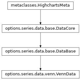 Inheritance diagram of VennData