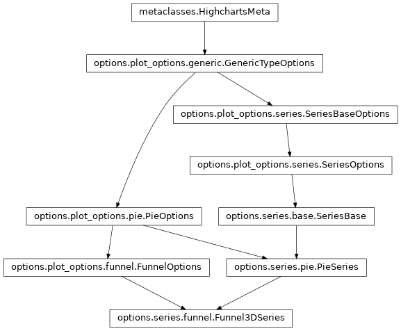 Inheritance diagram of Funnel3DSeries