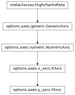 Inheritance diagram of YAxis