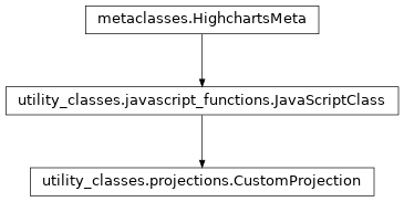 Inheritance diagram of CustomProjection