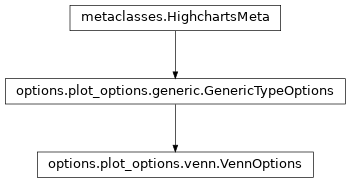 Inheritance diagram of VennOptions