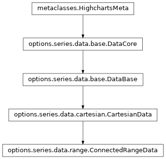 Inheritance diagram of ConnectedRangeData