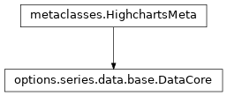 Inheritance diagram of DataCore