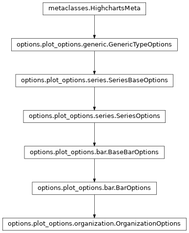 Inheritance diagram of OrganizationOptions