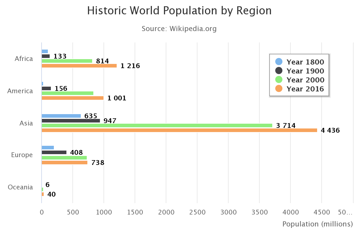 Bar Example Chart