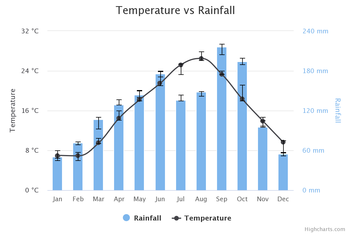 Error Bar Example Chart