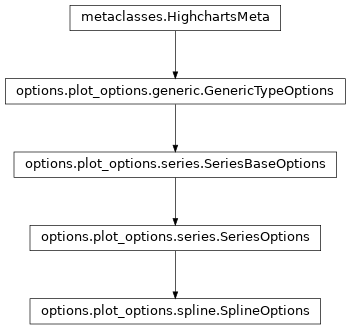 Inheritance diagram of SplineOptions