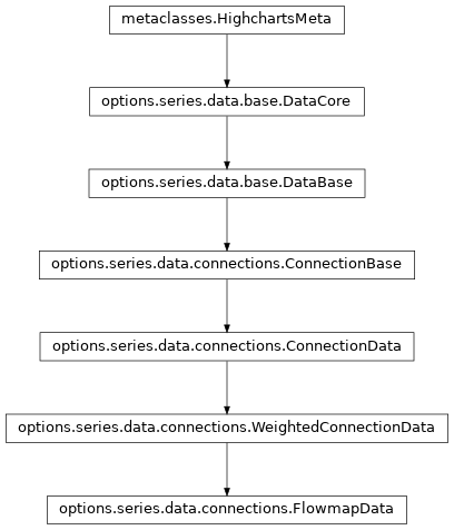 Inheritance diagram of FlowmapData