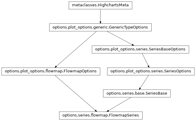 Inheritance diagram of FlowmapSeries