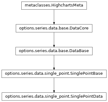 Inheritance diagram of SinglePointData