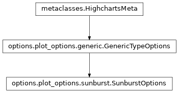 Inheritance diagram of SunburstOptions