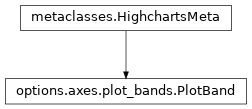 Inheritance diagram of PlotBand