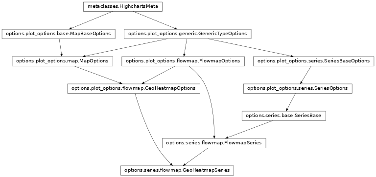 Inheritance diagram of GeoHeatmapSeries