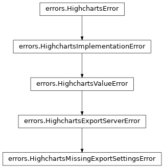 Inheritance diagram of HighchartsMissingExportSettingsError