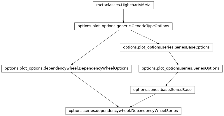 Inheritance diagram of DependencyWheelSeries