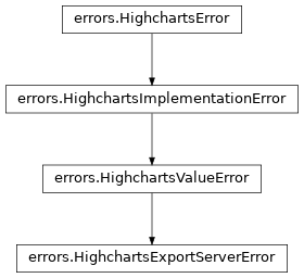 Inheritance diagram of HighchartsExportServerError