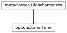 Inheritance diagram of Time