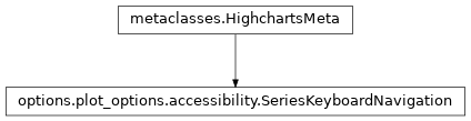 Inheritance diagram of SeriesKeyboardNavigation