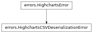 Inheritance diagram of HighchartsCSVDeserializationError