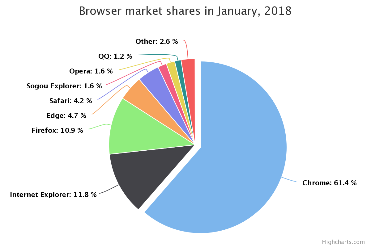 Pie Example Chart