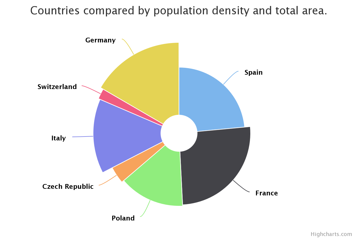 Variable Pie Example Chart