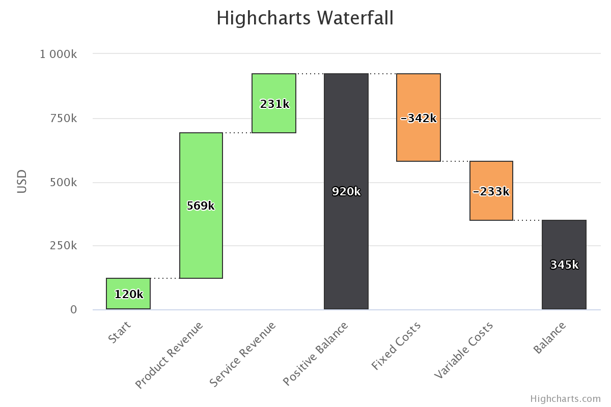 Waterfall Example Chart