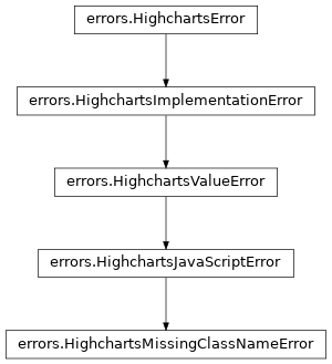 Inheritance diagram of HighchartsMissingClassNameError