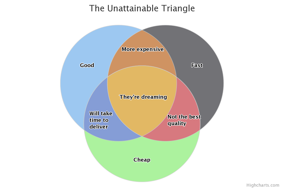 Venn Example Chart